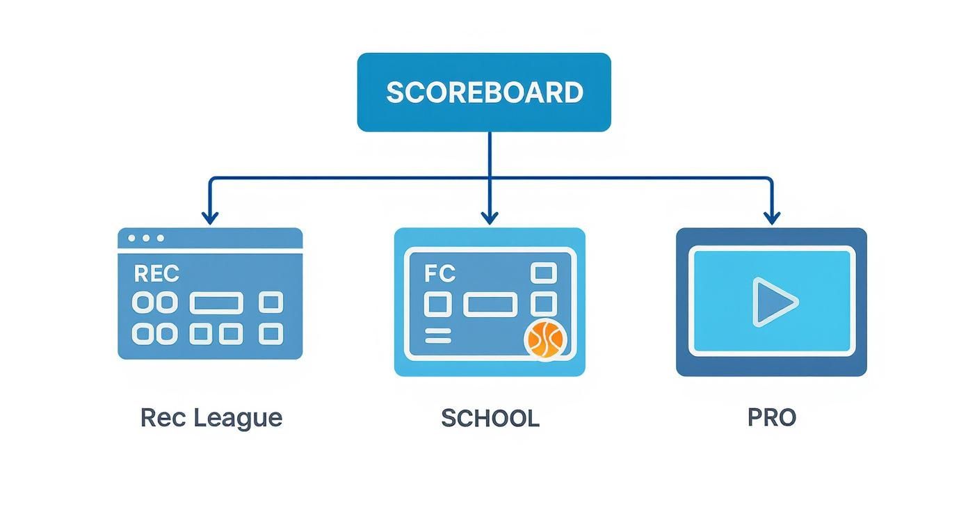 Choosing Scoreboards for Basketball A Complete Guide 1 Infographic about scoreboards for basketball