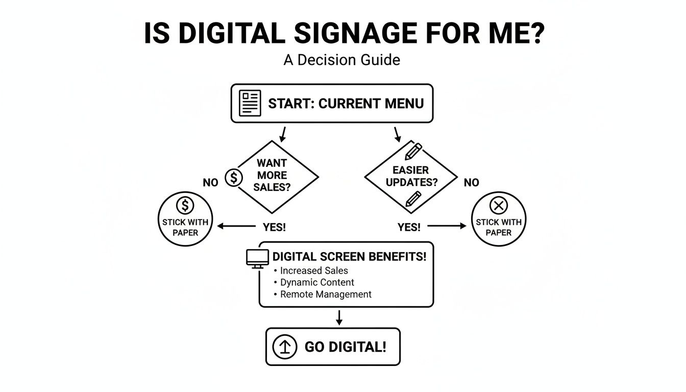 Digital Signs for Restaurants: A Practical Guide for Owners 1 A decision guide flowchart asking if digital signage is right for a business, showing benefits.