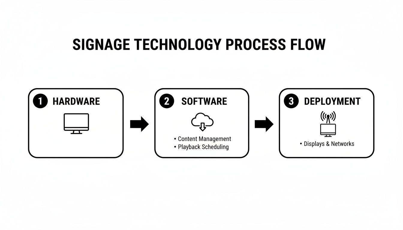 A flow chart illustrating the three-step signage technology process: Hardware, Software, and Deployment.