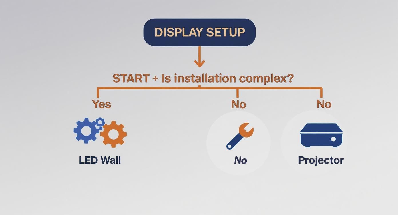 LED Wall vs Projector A Guide to the Best Display 4 Infographic decision tree showing that complex installations point to an LED wall, while simple installations point to a projector.