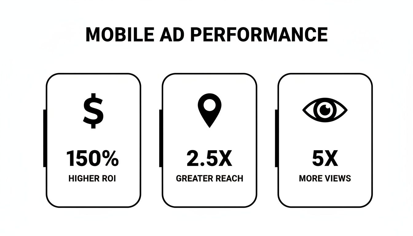 Digital Billboard Truck: Boost Your Campaign with Mobile Ads 3 Infographic detailing mobile ad performance metrics: 150% higher ROI, 2.5 times greater reach, and 5 times more views.