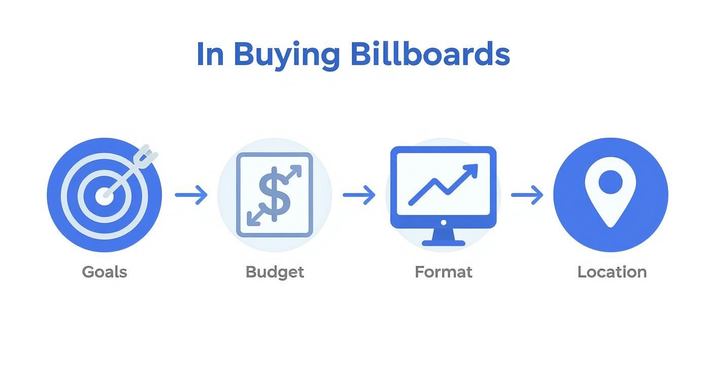 How to Buy Billboards a Practical Guide to Outdoor Advertising 1 A flowchart detailing the steps for buying billboards: Goals, Budget, Format, and Location.