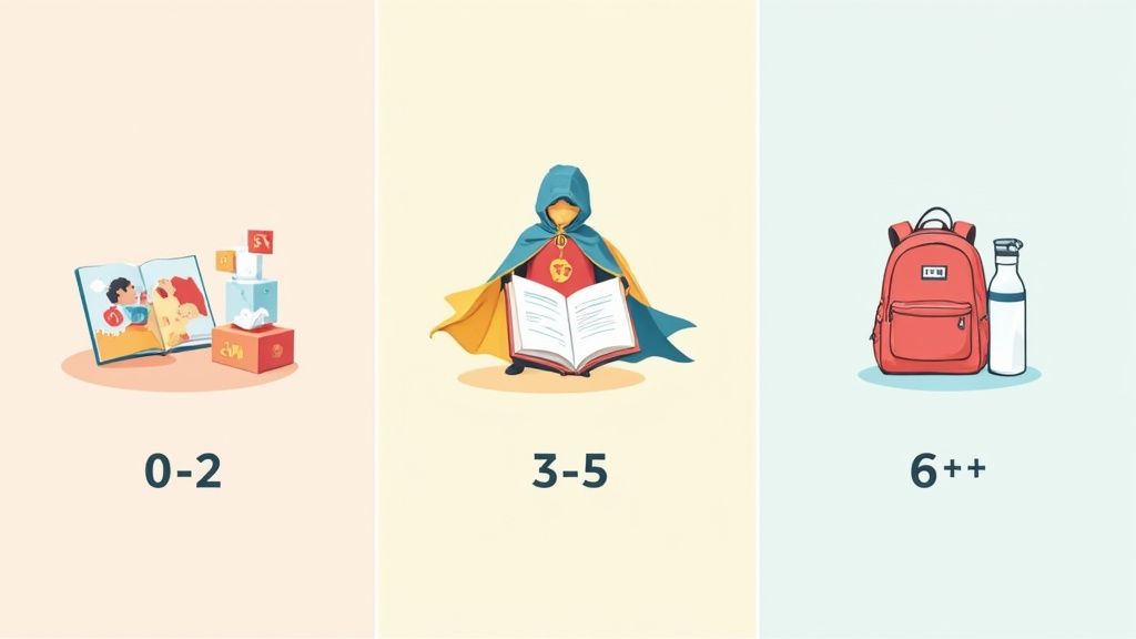 Panels show age-appropriate learning, from baby books for 0-2, a superhero reading for 3-5, to a backpack for 6+.