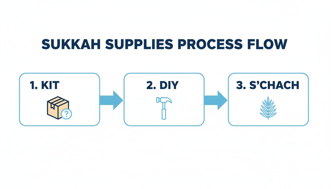 A Sukkah supplies process flow diagram illustrating three main steps: Kit, DIY, and S'Chach.