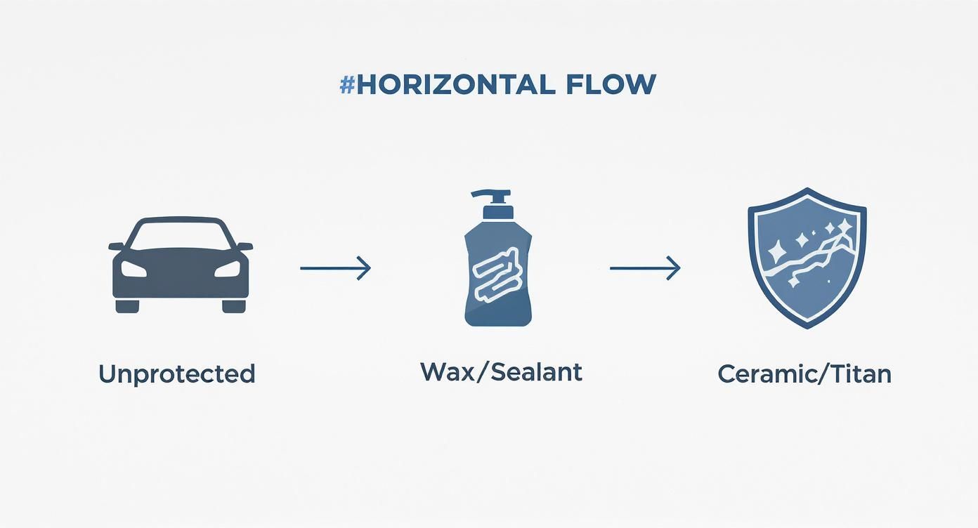 Infographic illustrating a process flow for choosing an auto quick detailer based on whether a car is unprotected, has a wax or sealant, or a ceramic/titan coating.
