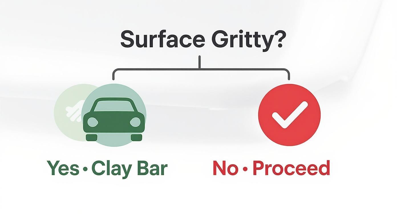 Decision flowchart showing whether to use clay bar or proceed based on car surface grit detection
