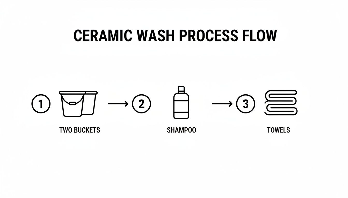 A flowchart outlining the ceramic car wash process, showing steps: two buckets, shampoo, and towels.