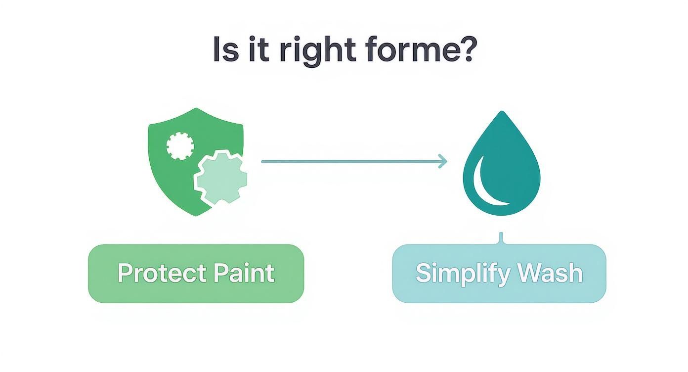 Diagram showing paint protection (shield icon) leading to simplified washing (water drop icon).
