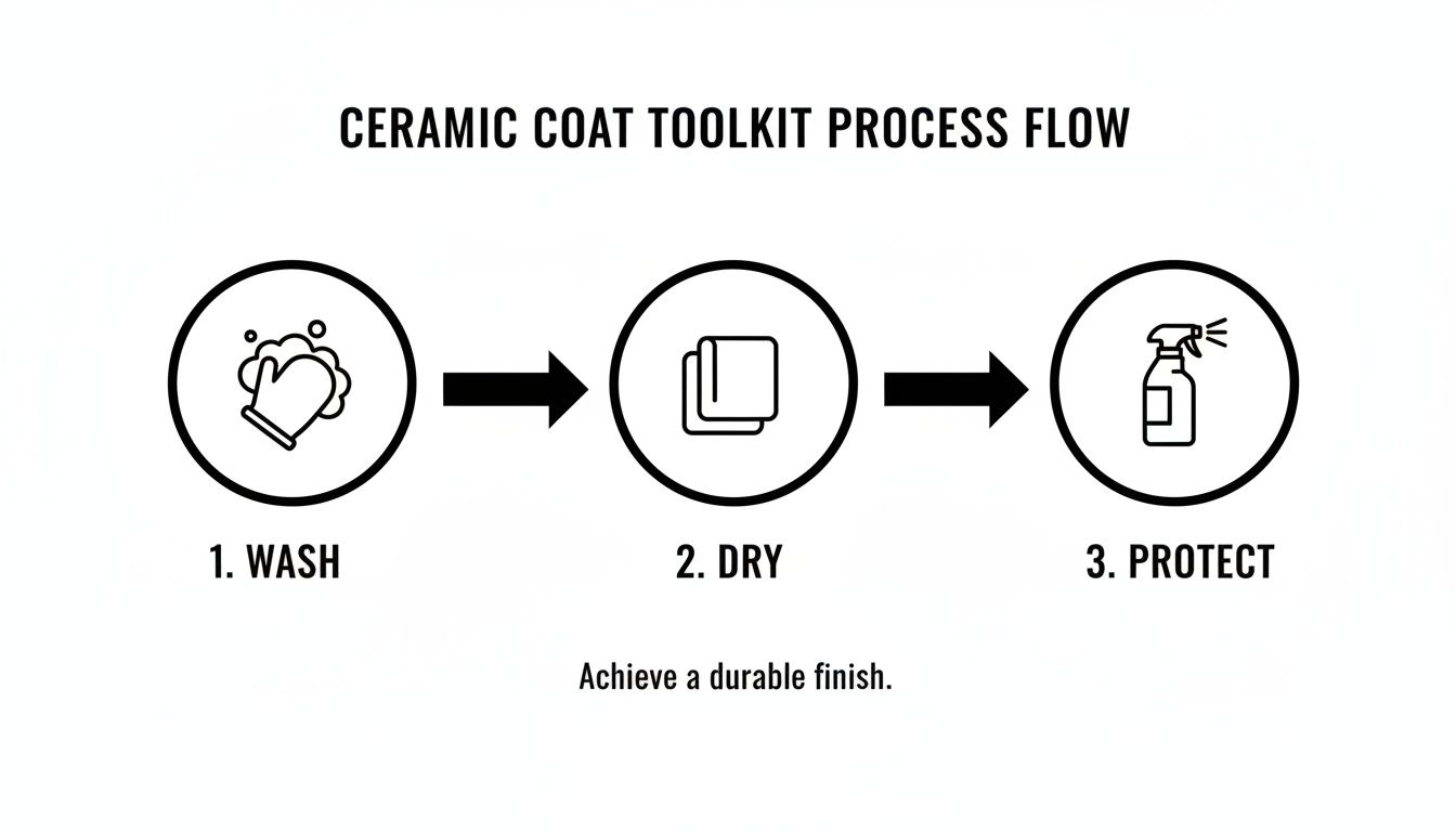 Process flow for ceramic coat toolkit showing wash, dry, and protect steps to achieve a durable finish.
