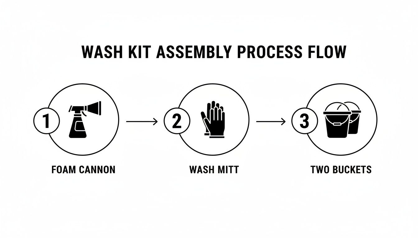 A three-step wash kit assembly process flow diagram showing a foam cannon, wash mitt, and two buckets.