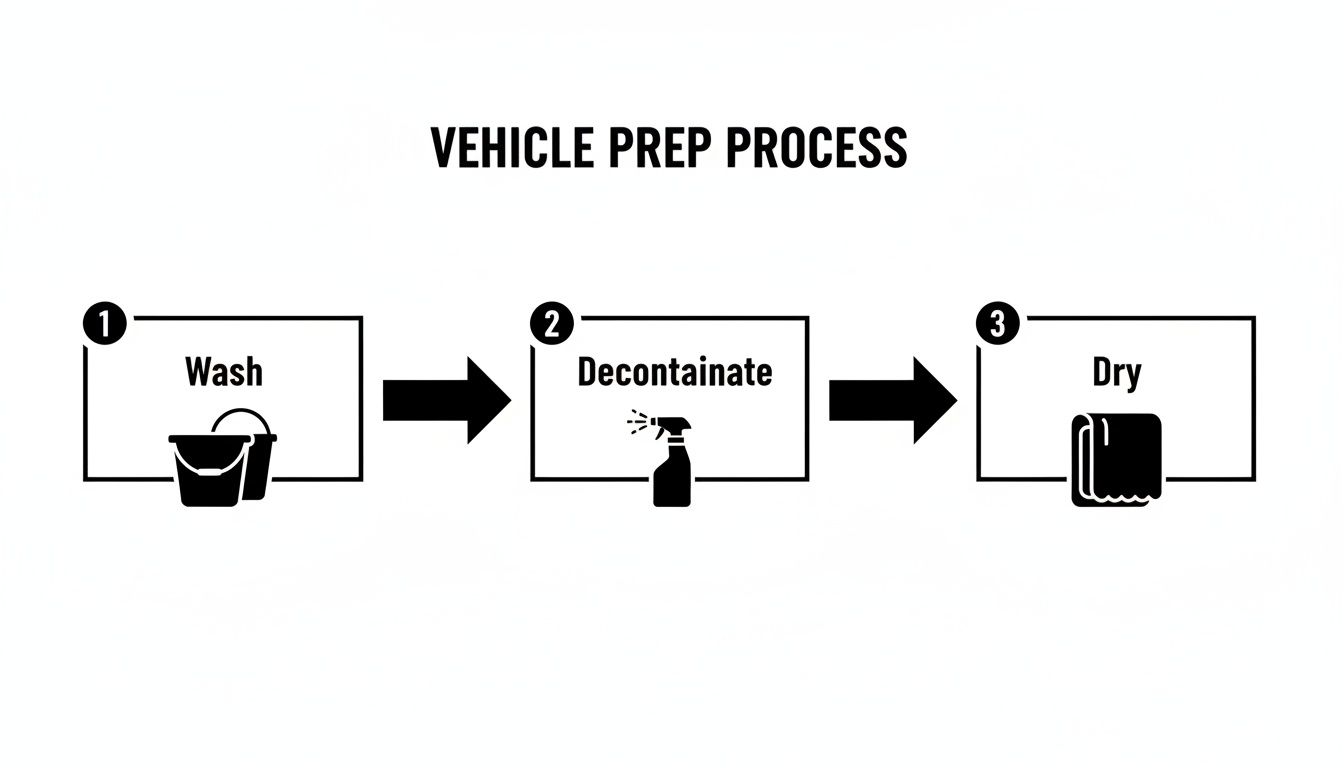 A visual guide illustrating a three-step vehicle preparation process: washing, decontaminating, and drying.