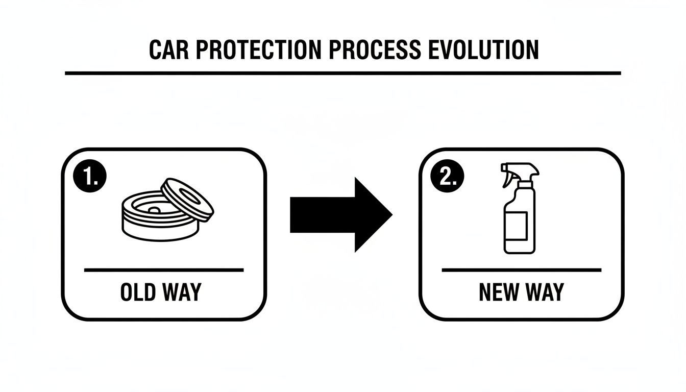 Diagram illustrating the evolution of car protection from traditional wax pot to modern spray sealant.