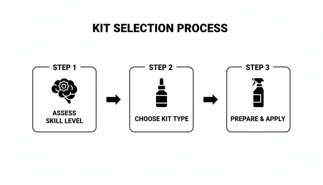 A three-step process diagram for kit selection: assess skill level, choose kit type, and prepare and apply.