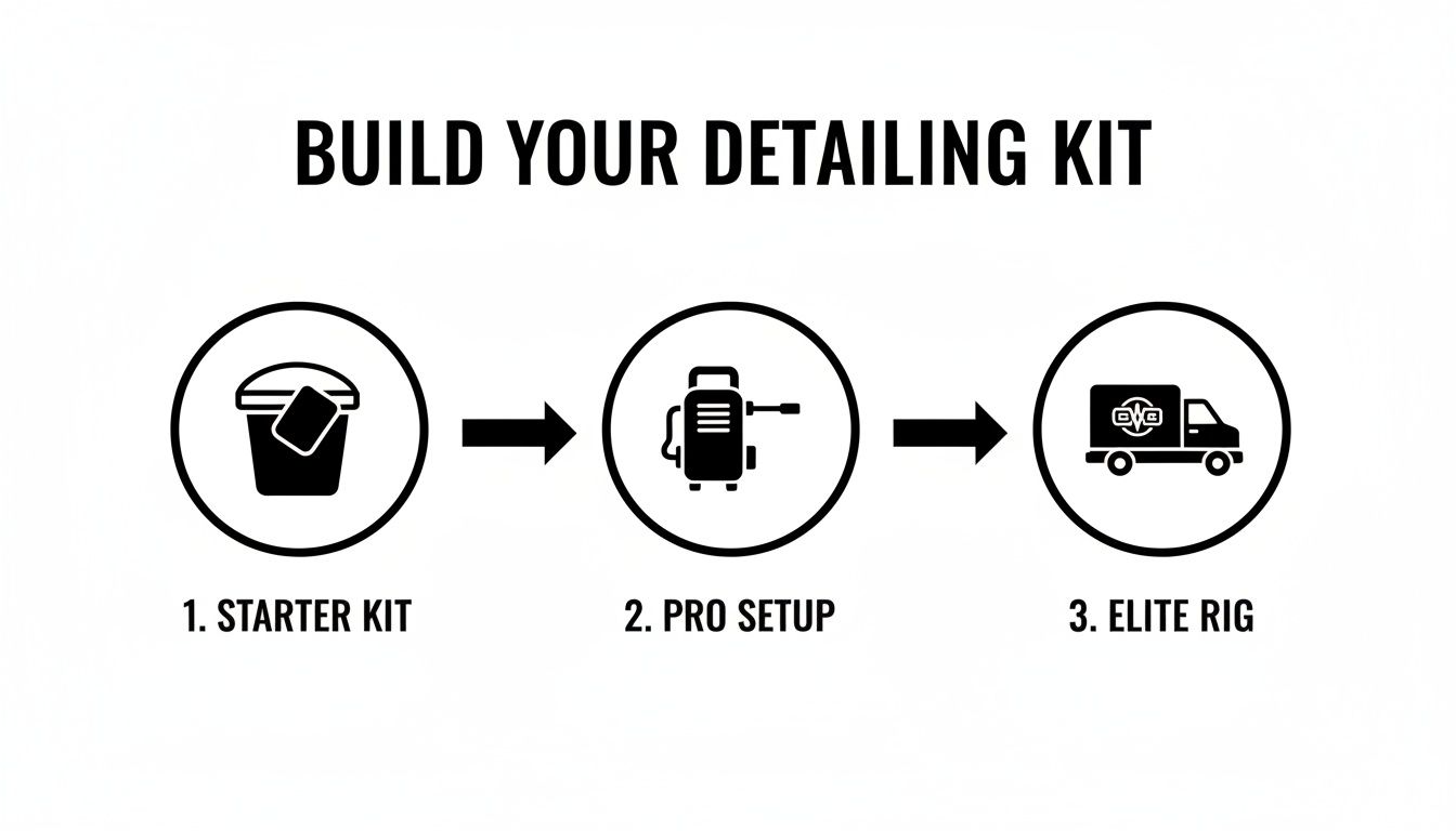 Infographic showing three steps to build a detailing kit: starter, pro setup, and elite rig.