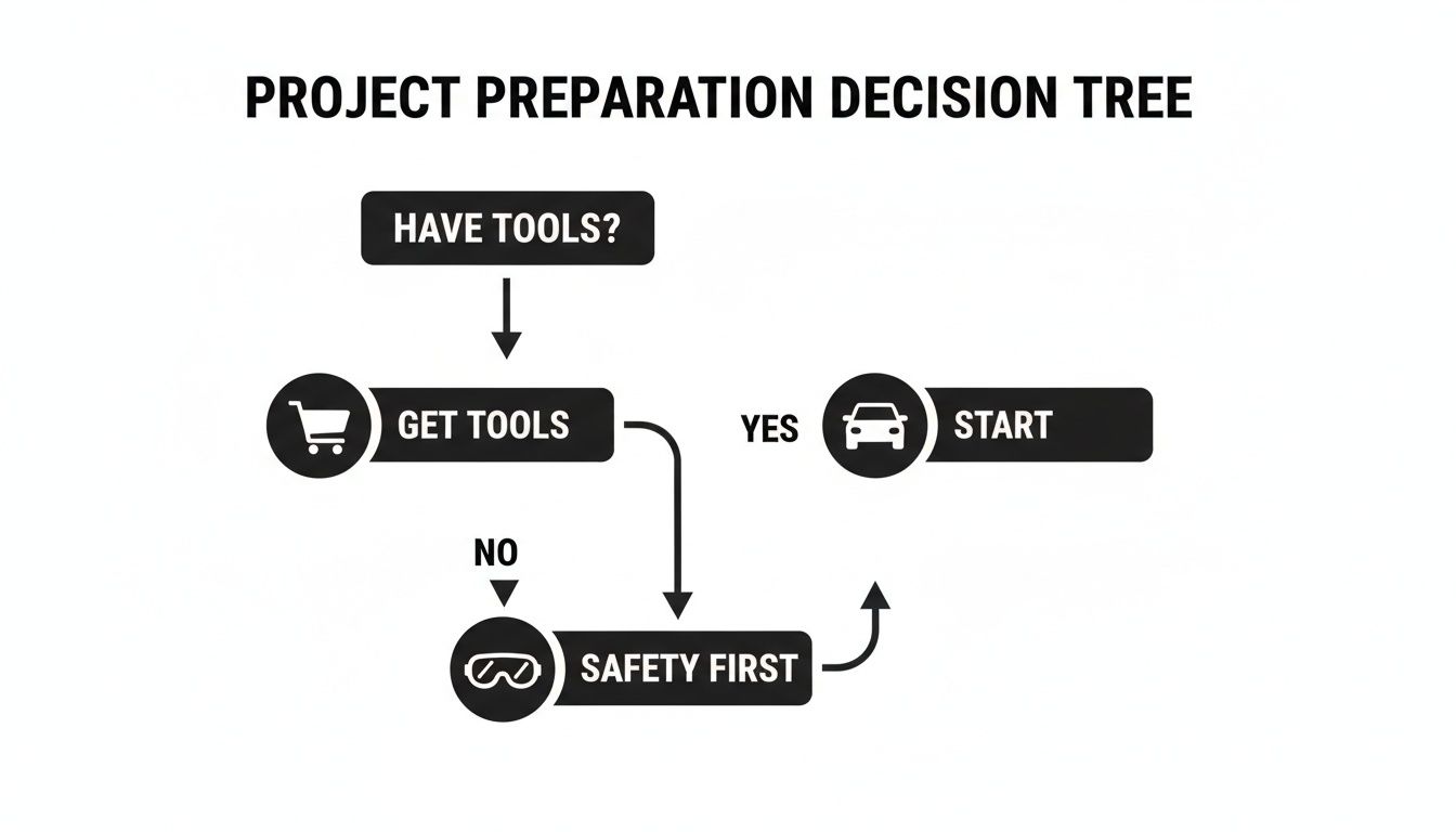 A project preparation decision tree flowchart illustrating steps for tool acquisition, safety, and project initiation.
