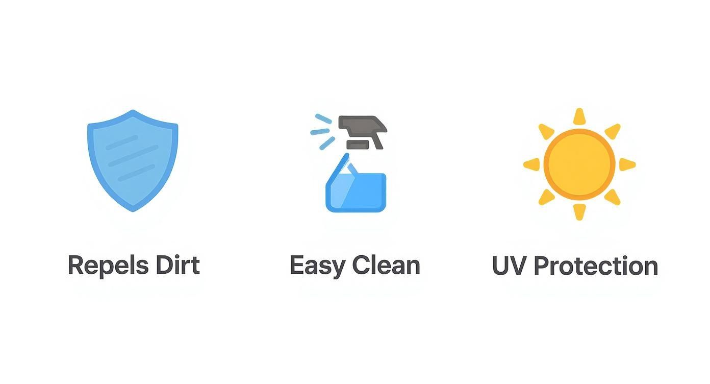 Three key benefits of hydrophobic coating: repels dirt with shield icon, easy clean with spray bottle, UV protection with sun symbol