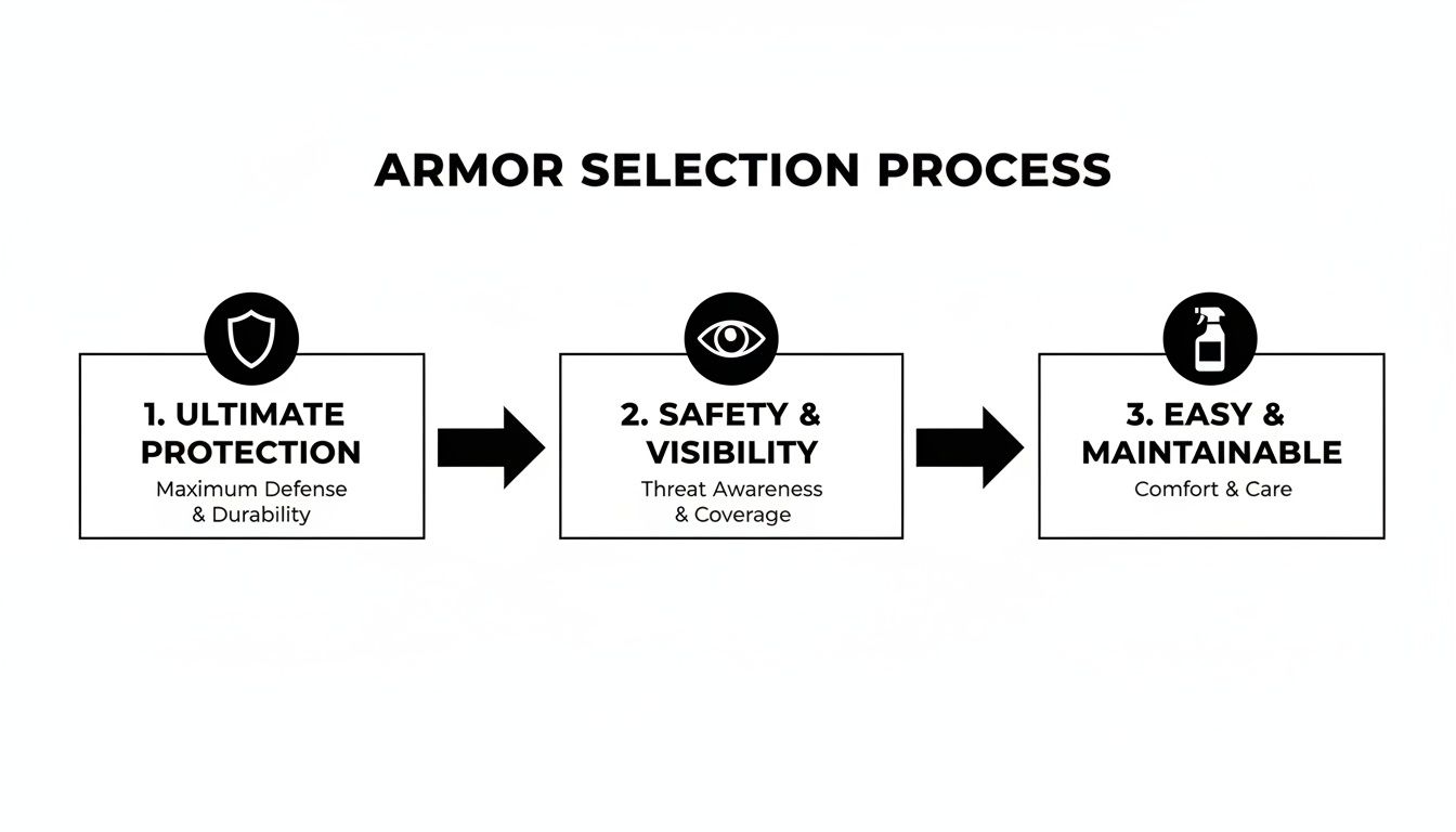 Diagram outlining the armor selection process with three steps: ultimate protection, safety, and maintainability.