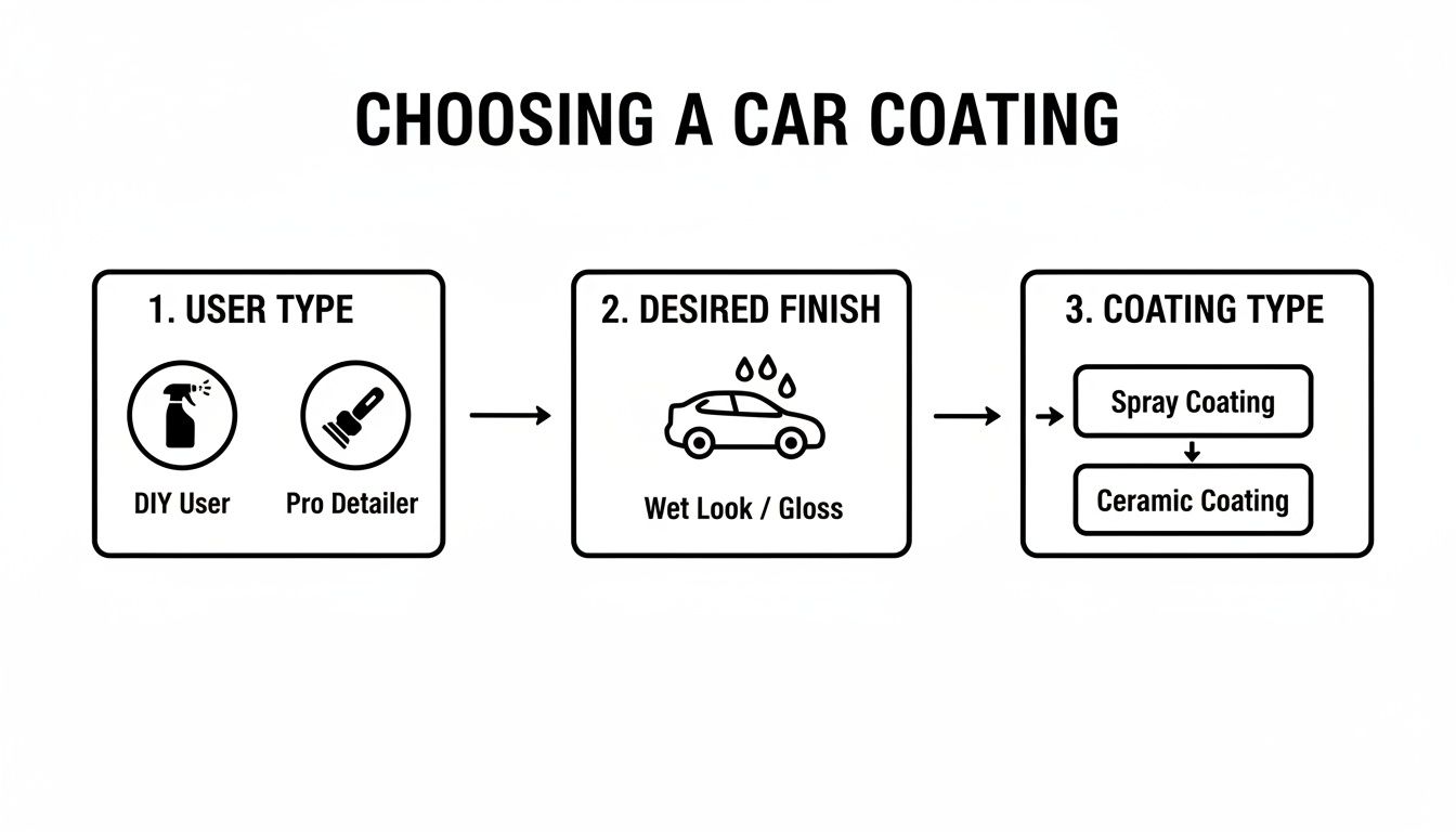 Flowchart for choosing a car coating, detailing steps for user type, desired finish, and coating type.