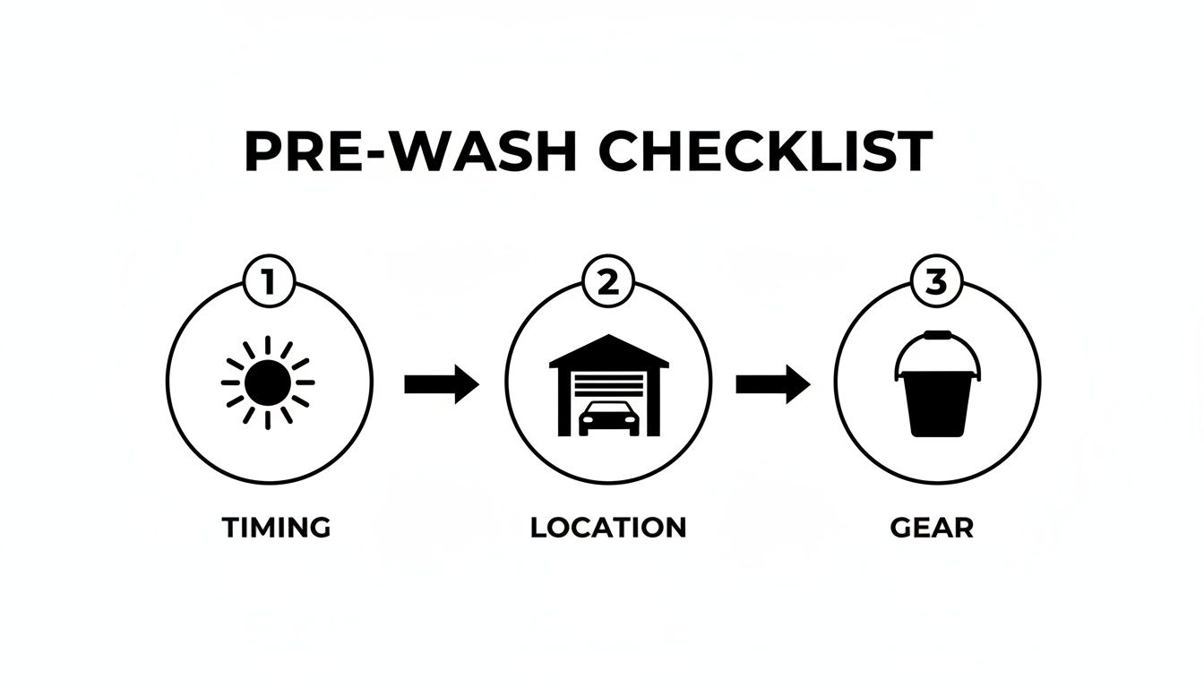 Pre-wash checklist showing timing (sun), location (garage), and gear (bucket) for car cleaning.