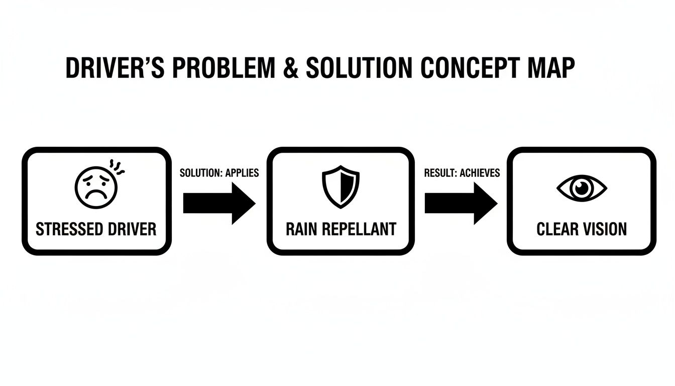 Concept map illustrating the problem of a stressed driver and the solution of rain repellant for clear vision.