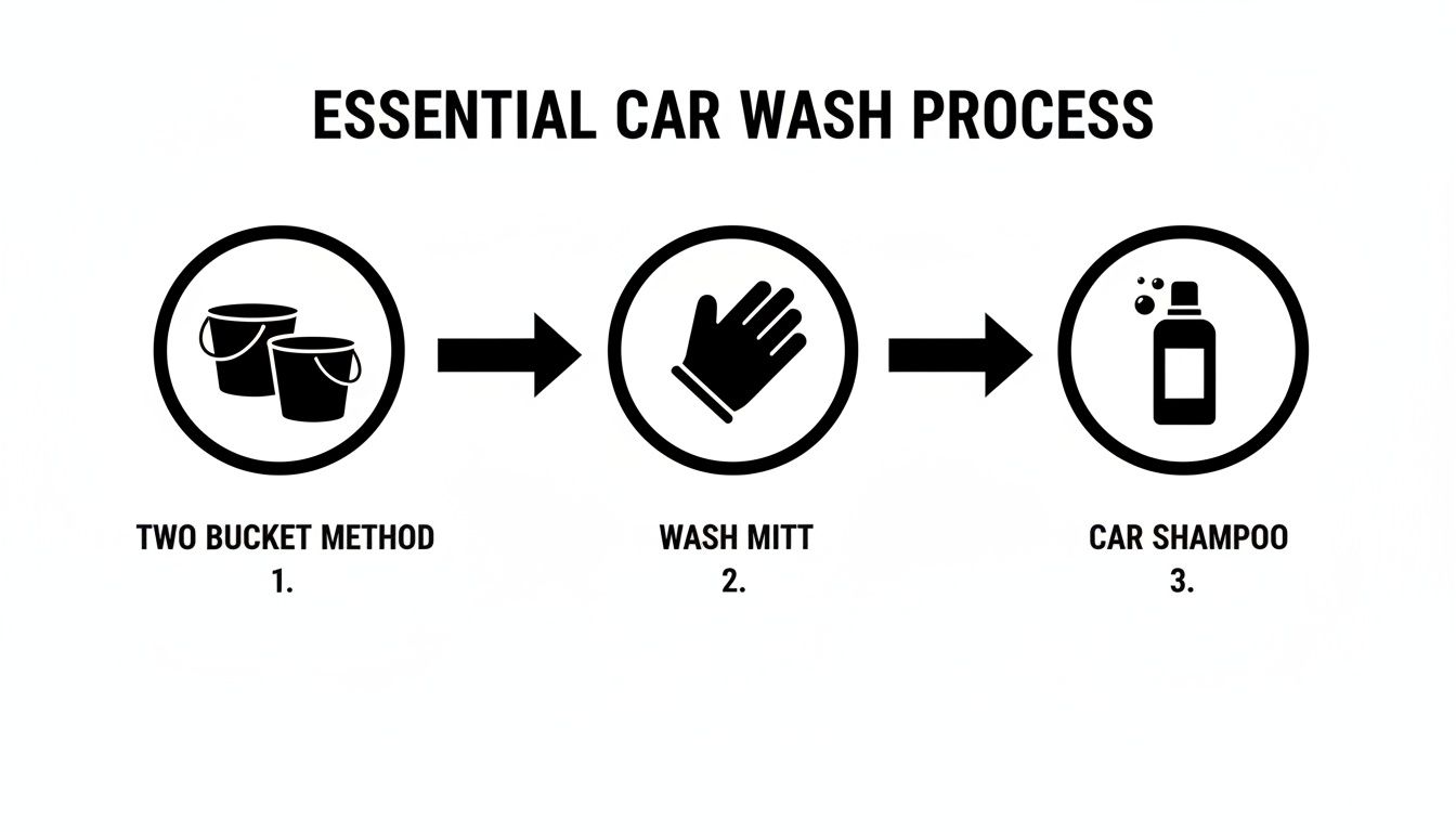 An infographic illustrating the essential car wash process, detailing three steps: two bucket method, wash mitt, and car shampoo.