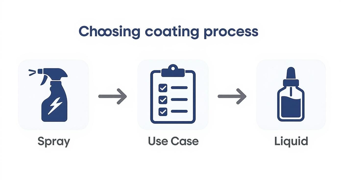 Infographic showing the process flow of choosing between a spray coating and a liquid coating based on the use case.