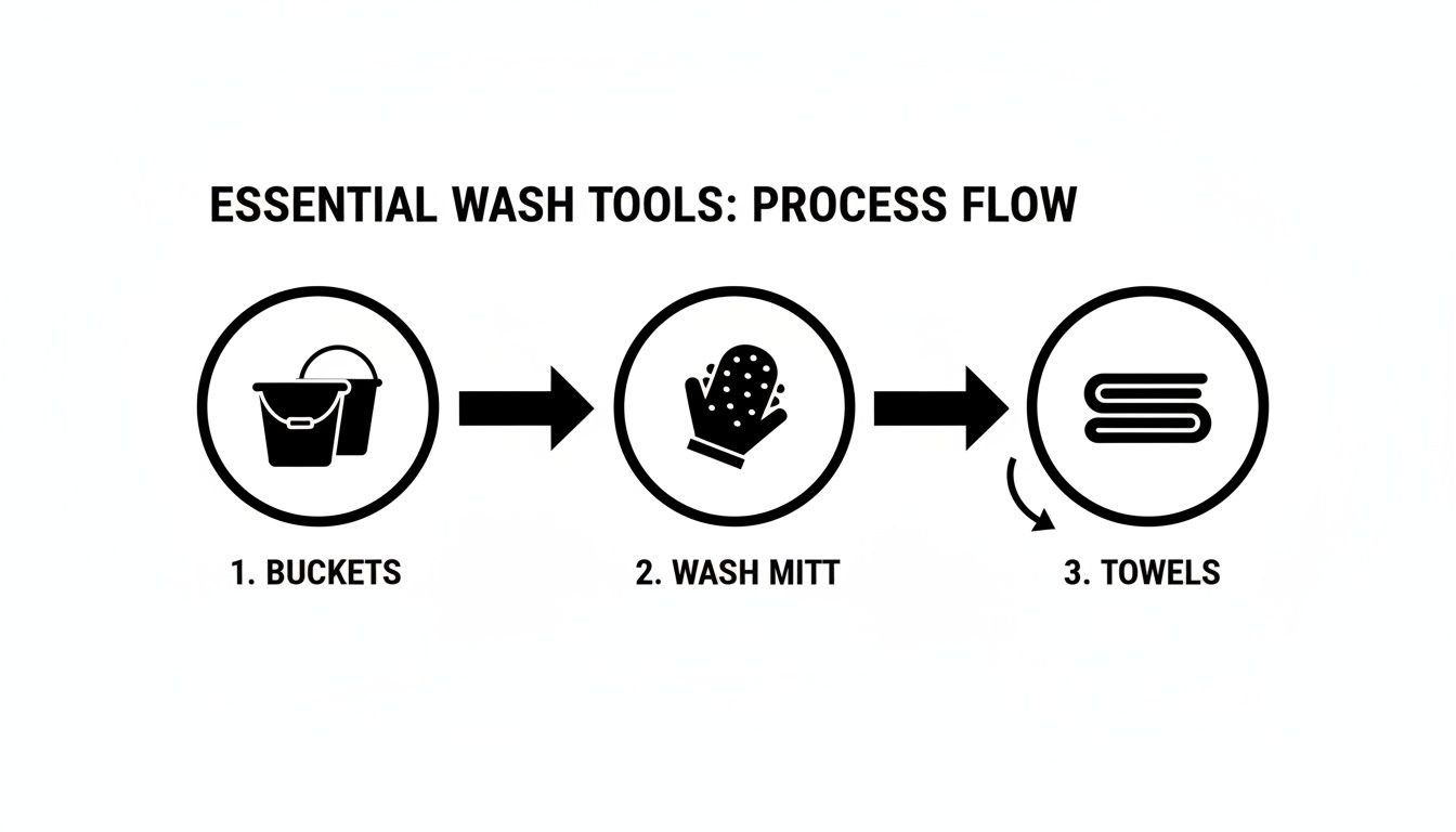 A process flow diagram illustrating essential wash tools: buckets, wash mitt, and towels, in sequence.