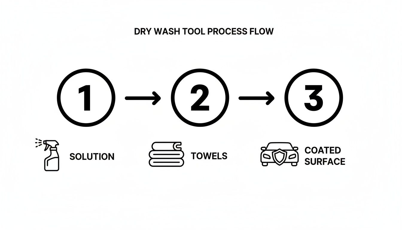 Diagram illustrating a dry wash process flow: solution spray, towels, and a coated car surface.