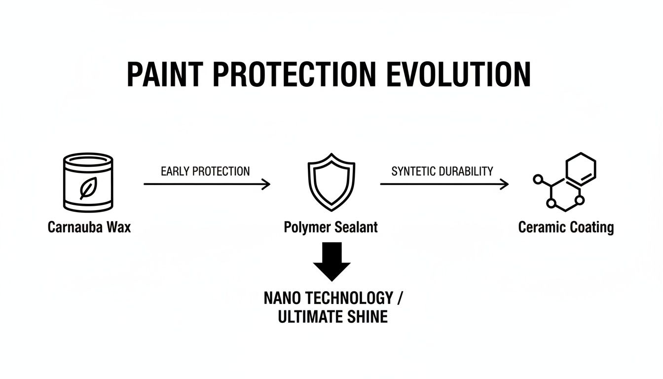 Diagram illustrating the evolution of automotive paint protection from Carnauba Wax to Polymer Sealant and Ceramic Coating.
