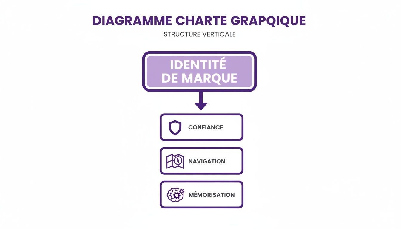 Diagramme vertical illustrant la relation entre l'identité de marque, la confiance, la navigation et la mémorisation.