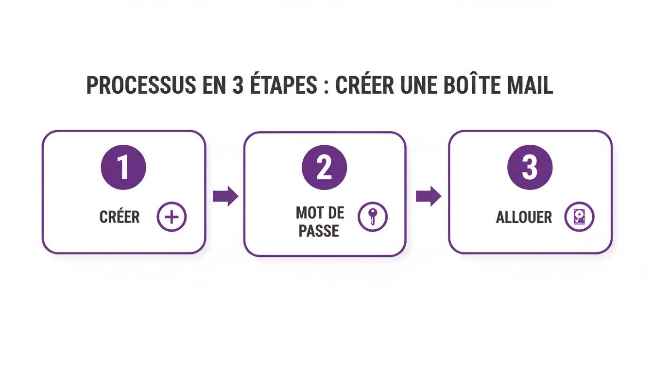 Diagramme en 3 étapes montrant le processus de création d'une boîte mail : créer, mot de passe, allouer.