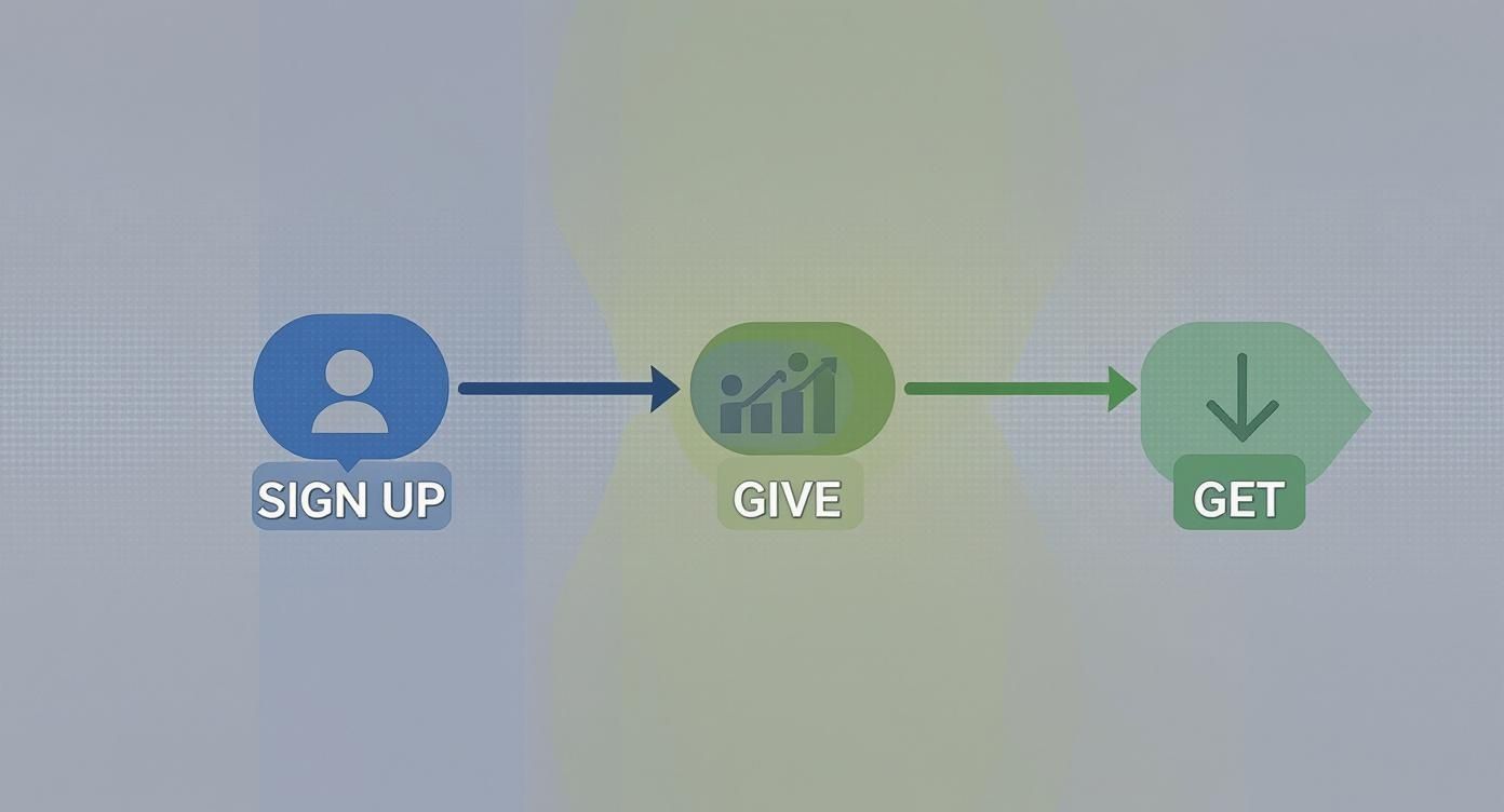 A simple flow diagram illustrating three steps: Sign Up, Give, and Get, with respective icons.