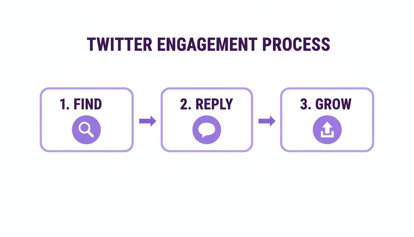 A diagram showing the three-step Twitter engagement process: Find, Reply, and Grow.