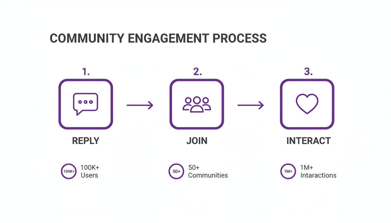 A diagram outlining a three-step community engagement process: Reply, Join, and Interact, with key metrics.