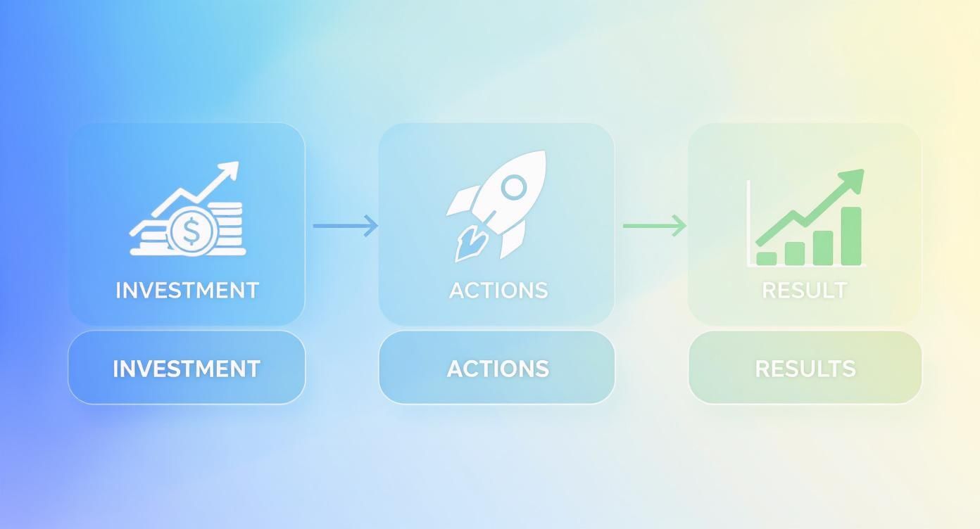 A diagram illustrating the process from investment to actions leading to positive results, with icons.