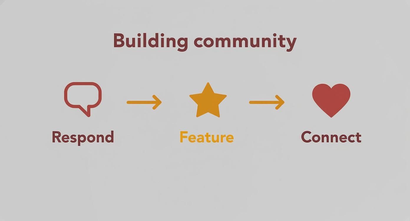 Infographic about how to boost social media engagement