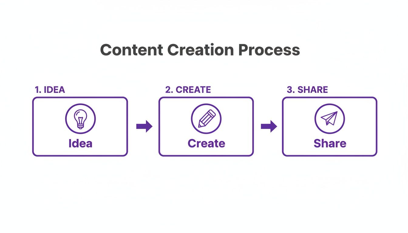 A visual flowchart outlining the content creation process with steps: Idea, Create, Share, each with a corresponding icon.