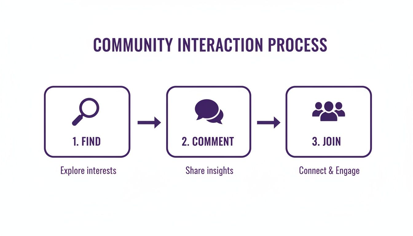 A three-step community interaction process diagram showing find, comment, and join.