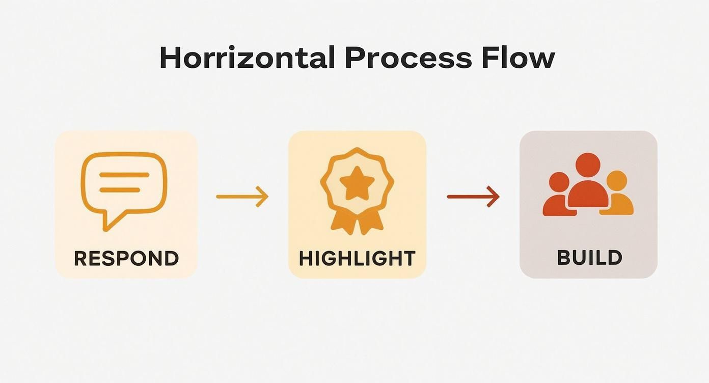 Infographic about how to increase social media engagement