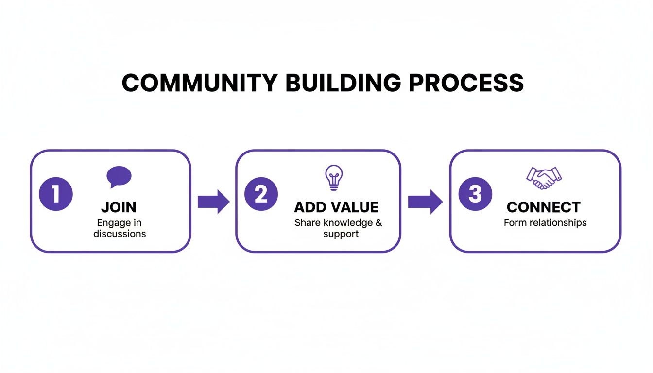A three-step diagram outlining the community building process: Join, Add Value, and Connect.