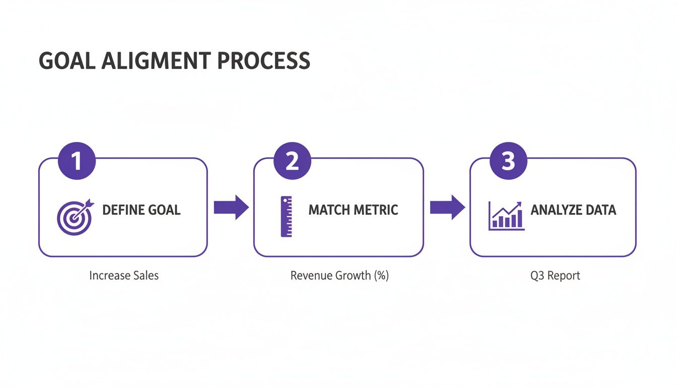 A three-step flowchart illustrating the goal alignment process: define goal, match metric, and analyze data.