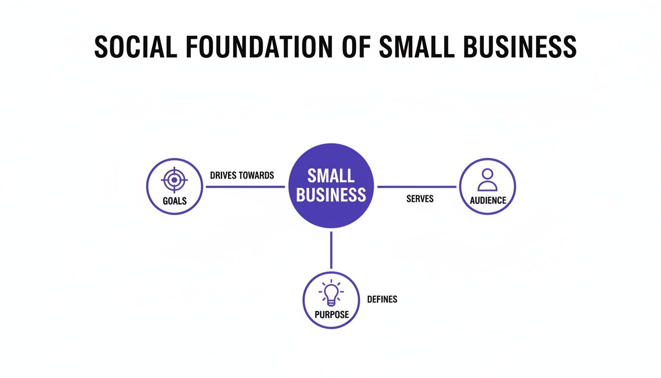 Diagram illustrating the social foundation of small business, connecting goals, audience, and purpose.