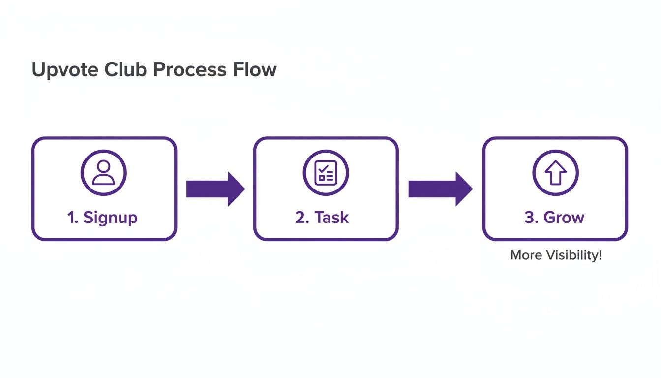 Upvote Club process flow showing three steps: Signup, Task, and Grow for more visibility.