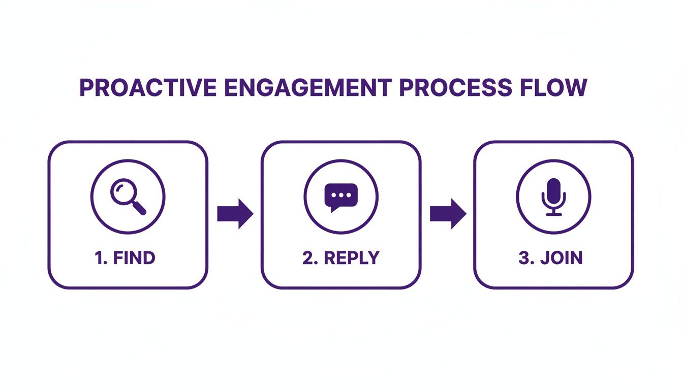 A proactive engagement process flow diagram with three steps: Find, Reply, and Join, with icons.