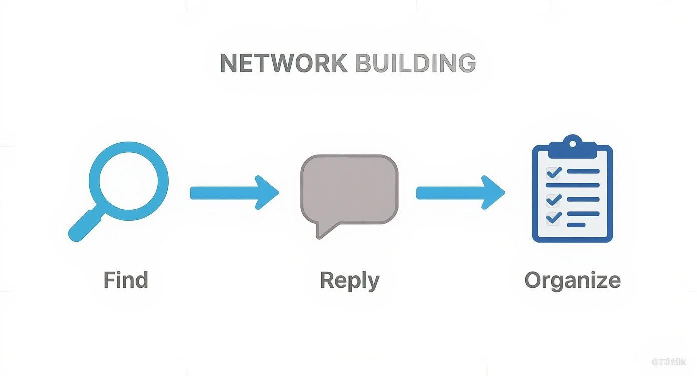 A flowchart illustrating the network building process with steps: Find, Reply, and Organize, accompanied by icons.