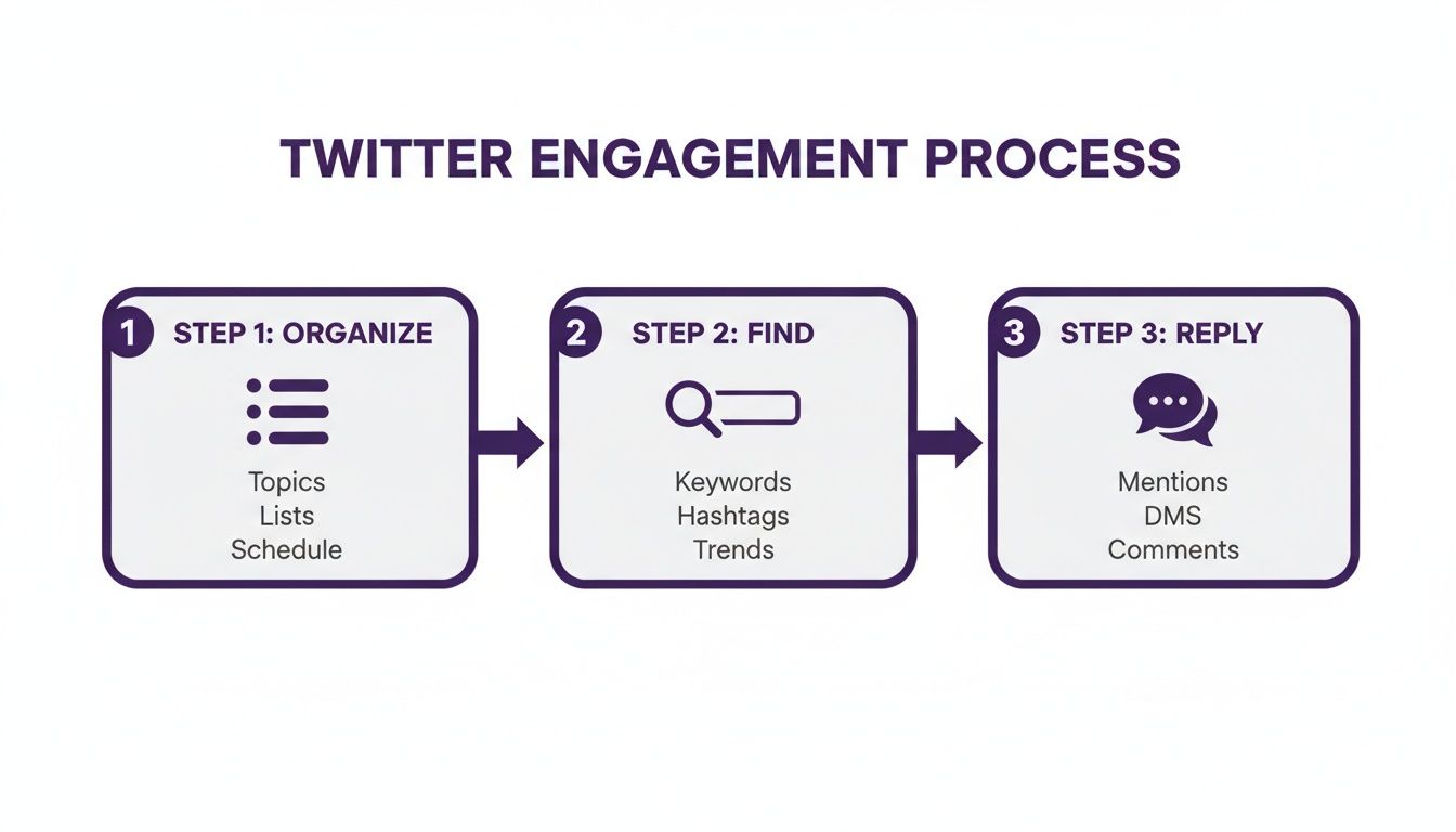 Flowchart illustrating a 3-step Twitter engagement process: organize, find, and reply.