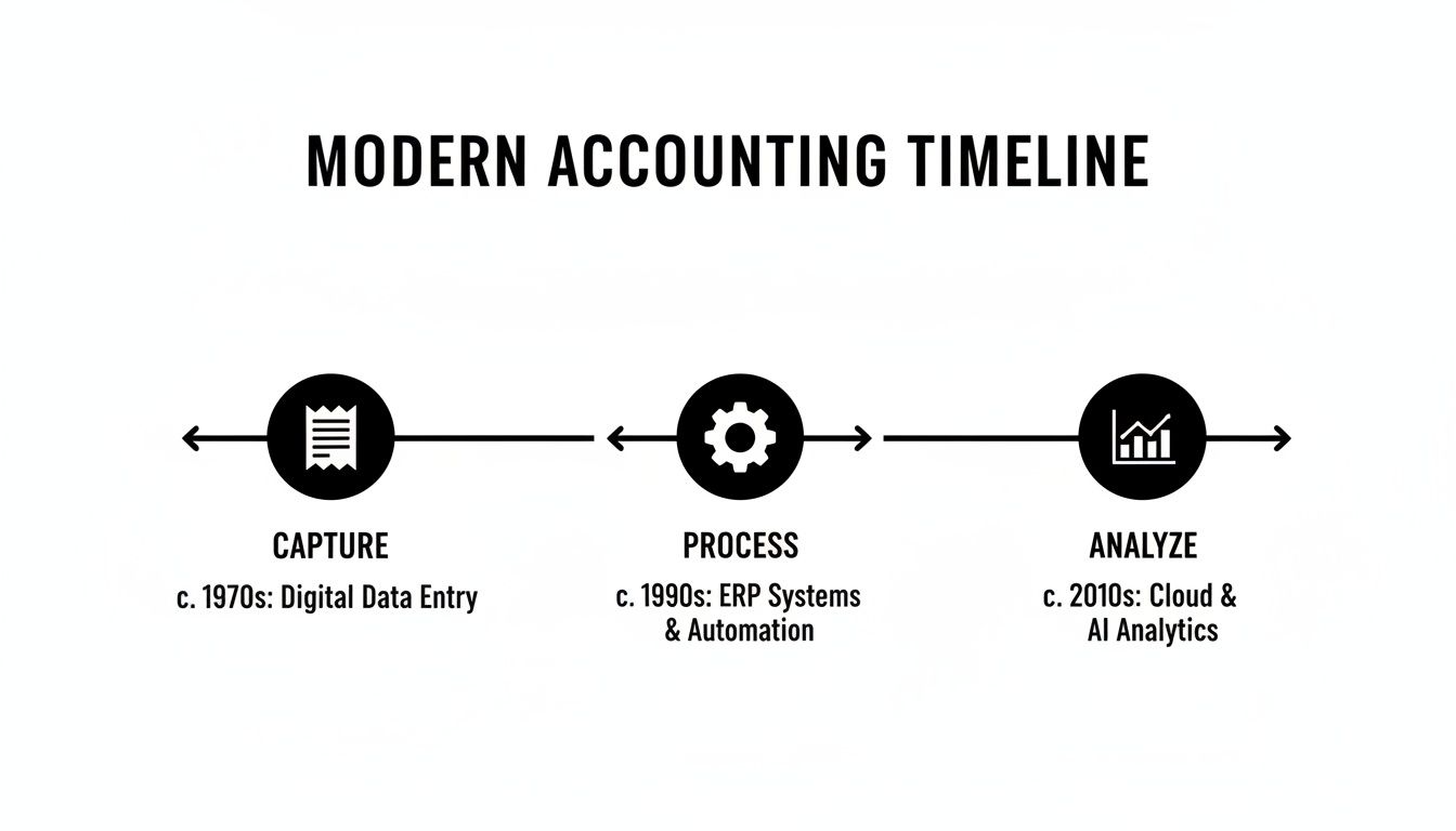 A timeline illustrating the evolution of modern accounting, from data capture to AI analytics.