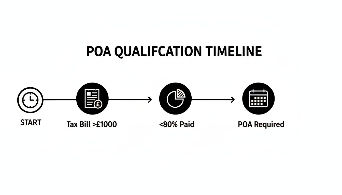 A timeline diagram illustrating the qualification criteria for Payment on Account, from start to requirement.