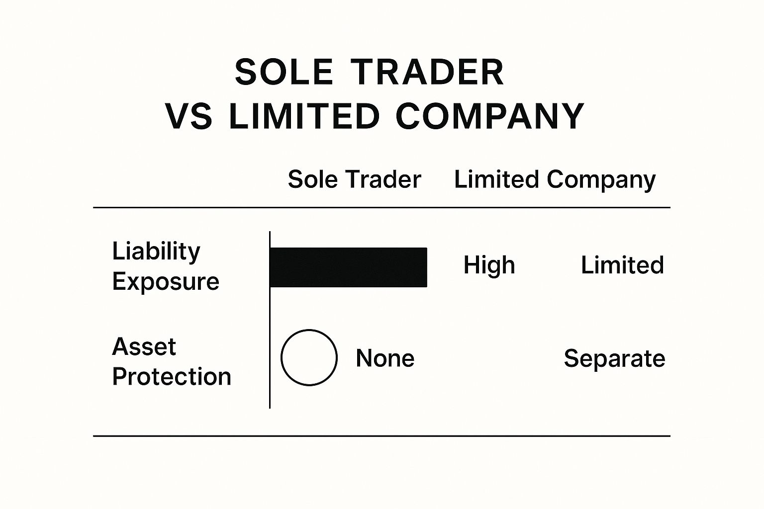 Infographic showing that a sole trader has high liability exposure and no asset protection, while a limited company has limited liability and separate asset protection.