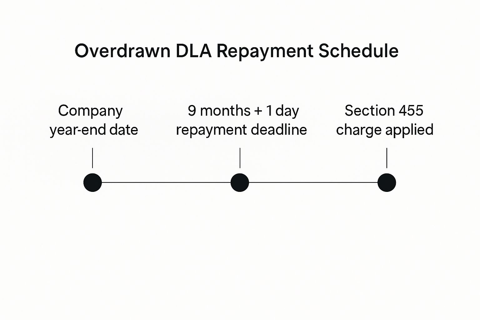 Infographic timeline showing a company year-end date, the 9 months and 1 day repayment deadline, and the point where a Section 455 charge is applied.